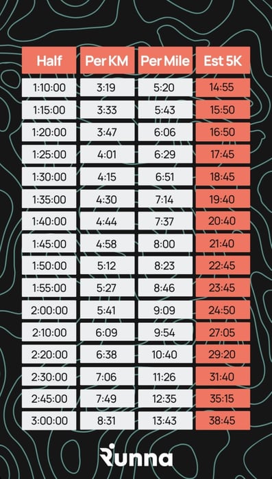 half marathon pacing guide table