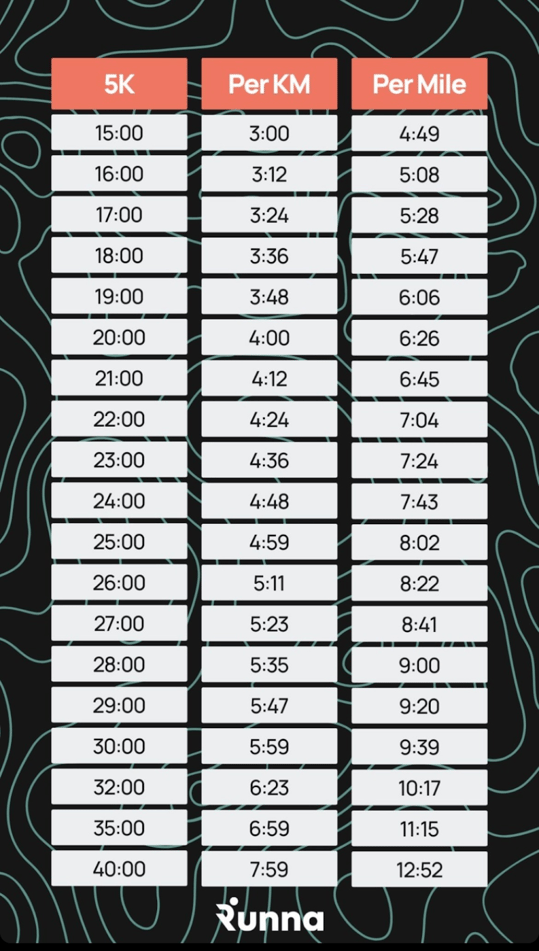 Runna’s 5k pace chart, displaying how to pace yourself per mile or km to reach your 5k goal time.
